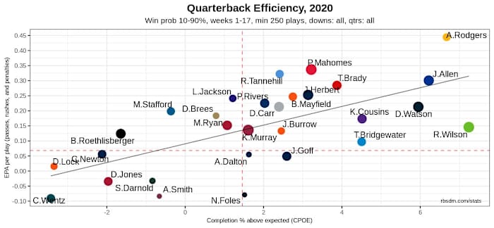 NFL QB Chart 2020 Week 17 10-90 WP